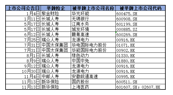 来源：第一财经根据中国保险行业协会及部分A股上市公司公告整理